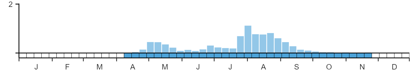 Weekly occurence of Wood Sandpiper from BirdTrack