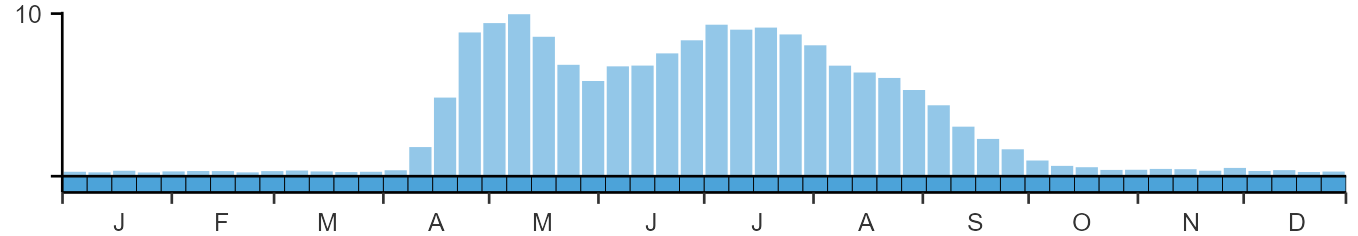 Weekly occurence of Common Sandpiper from BirdTrack