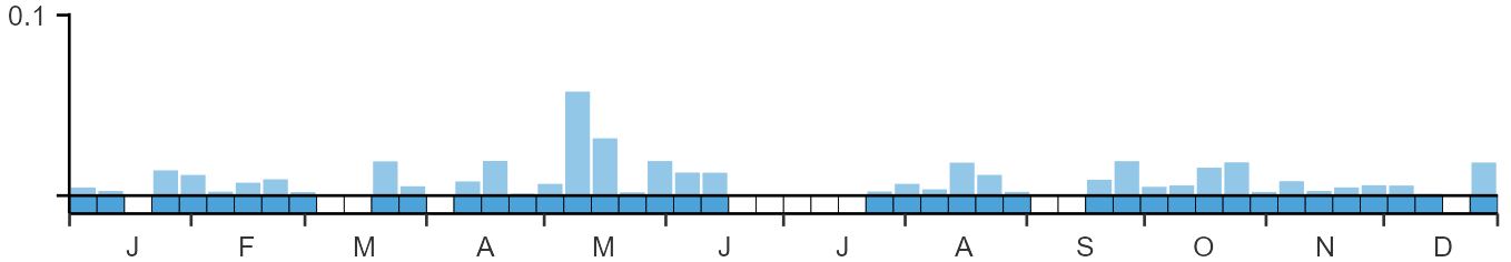 Weekly occurence of Spotted Sandpiper from BirdTrack