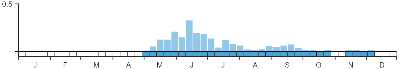 Weekly occurence of Red-necked Phalarope from BirdTrack