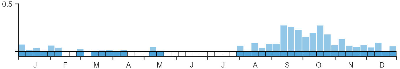 Weekly occurence of Grey Phalarope from BirdTrack