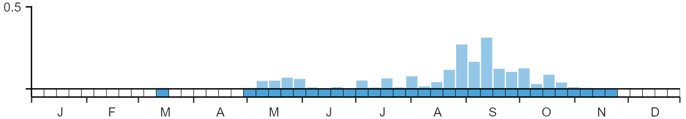 Weekly occurence of Long-tailed Skua from BirdTrack