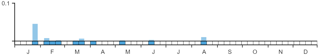 Weekly occurence of Laughing Gull from BirdTrack