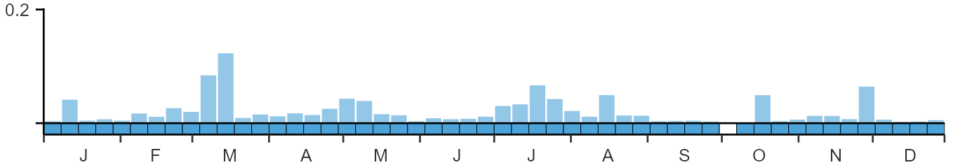 Weekly occurence of Bonaparte's Gull from BirdTrack