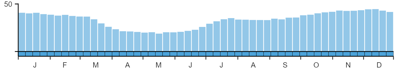 Weekly occurence of Black-headed Gull from BirdTrack