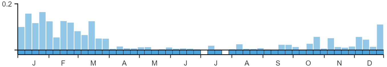 Weekly occurence of Ring-billed Gull from BirdTrack