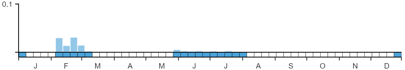 Weekly occurence of Ross's Gull from BirdTrack