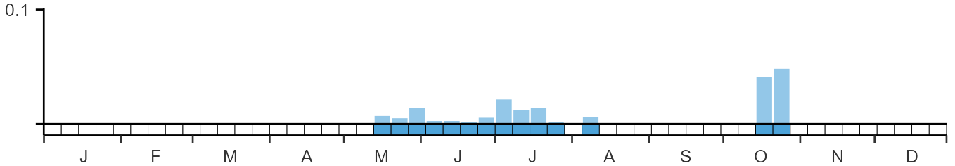 Weekly occurence of Gull-billed Tern from BirdTrack