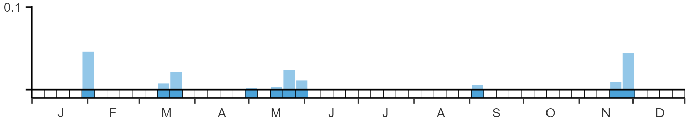 Weekly occurence of Forster's Tern from BirdTrack