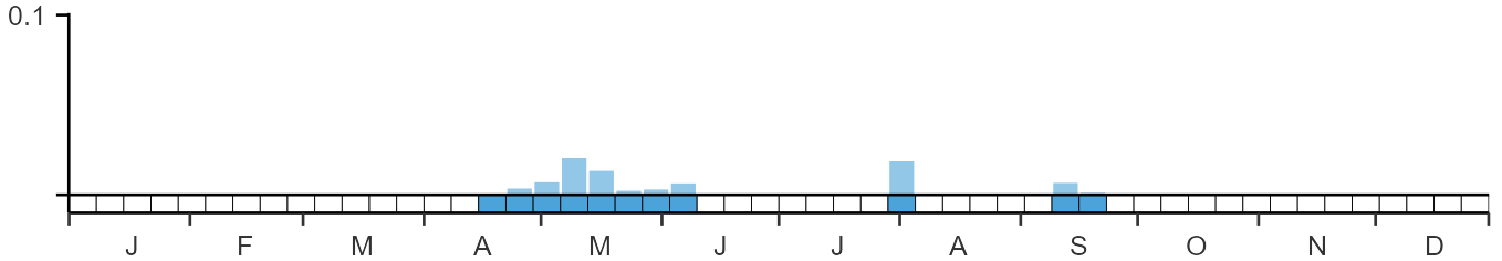 Weekly occurence of Whiskered Tern from BirdTrack