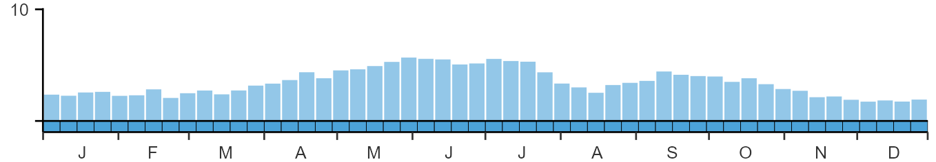 Weekly occurence of Guillemot from BirdTrack