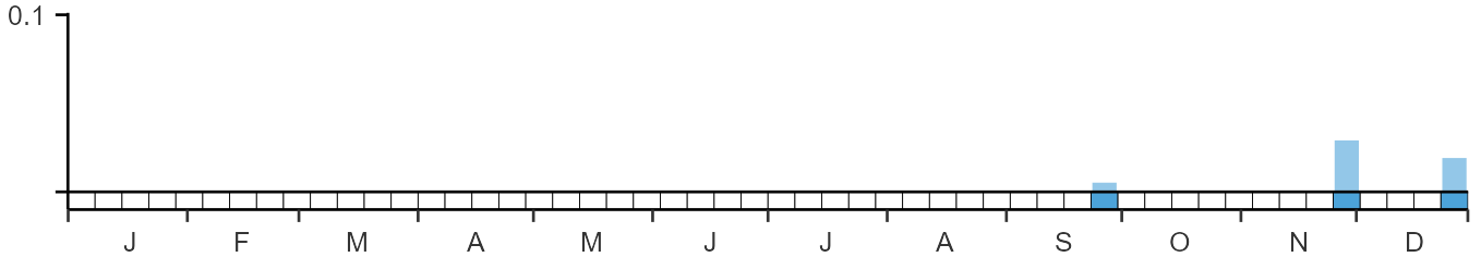 Weekly occurence of Brünnich's Guillemot from BirdTrack