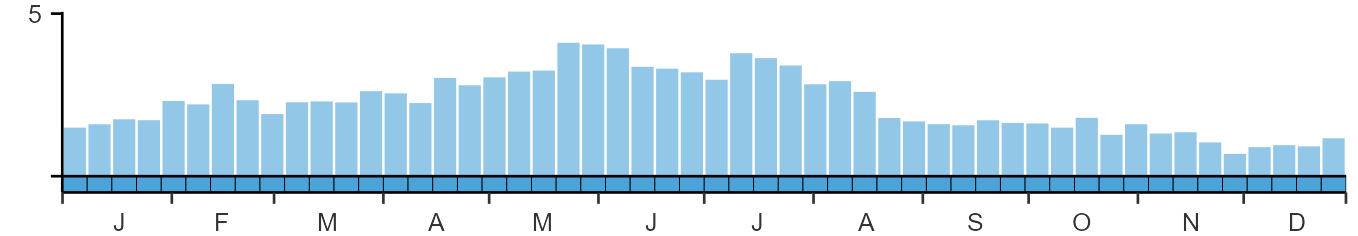 Weekly occurence of Black Guillemot from BirdTrack