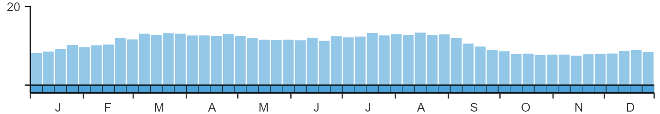 Weekly occurence of Stock Dove from BirdTrack