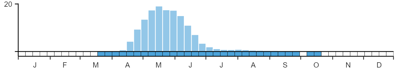 Weekly occurence of Cuckoo from BirdTrack