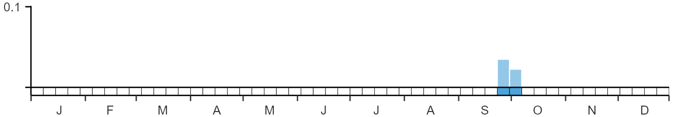 Weekly occurence of Scops Owl from BirdTrack