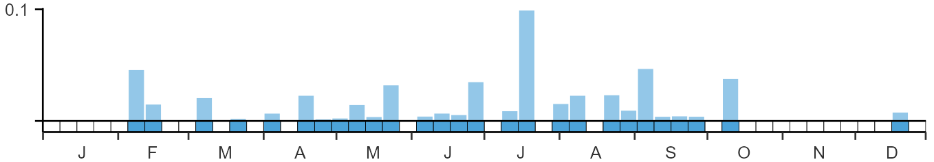 Weekly occurence of Snowy Owl from BirdTrack