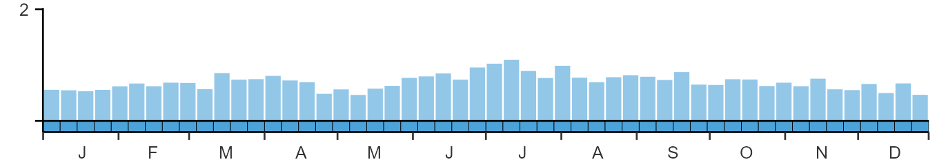 Weekly occurence of Little Owl from BirdTrack