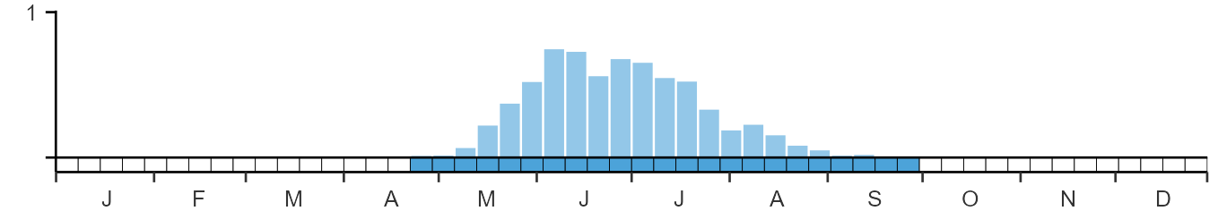 Weekly occurence of Nightjar from BirdTrack