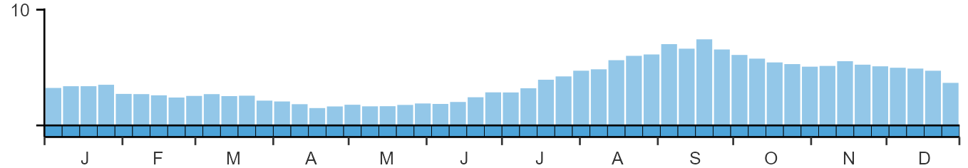 Weekly occurence of Kingfisher from BirdTrack