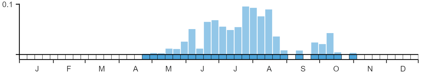 Weekly occurence of Bee-eater from BirdTrack