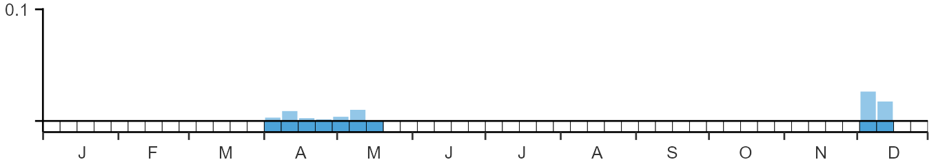 Weekly occurence of American Bittern from BirdTrack