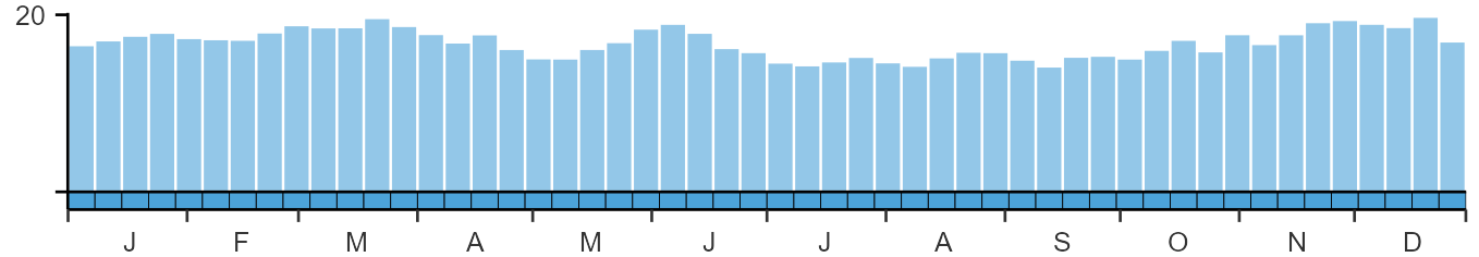 Weekly occurence of Great Spotted Woodpecker from BirdTrack