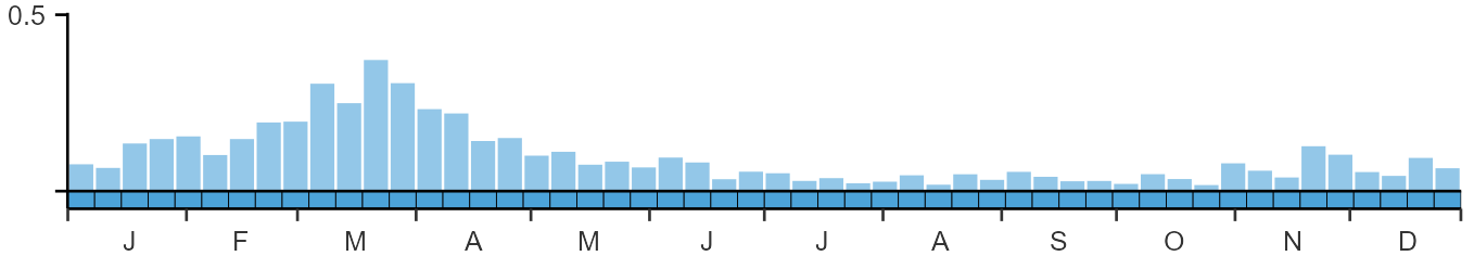 Weekly occurence of Lesser Spotted Woodpecker from BirdTrack