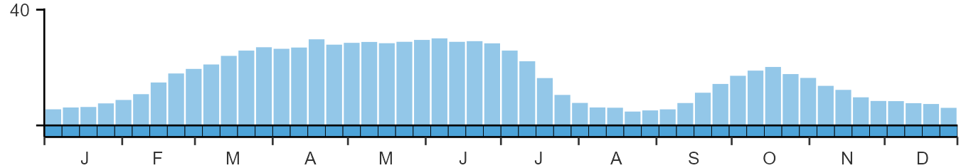 Weekly occurence of Skylark from BirdTrack