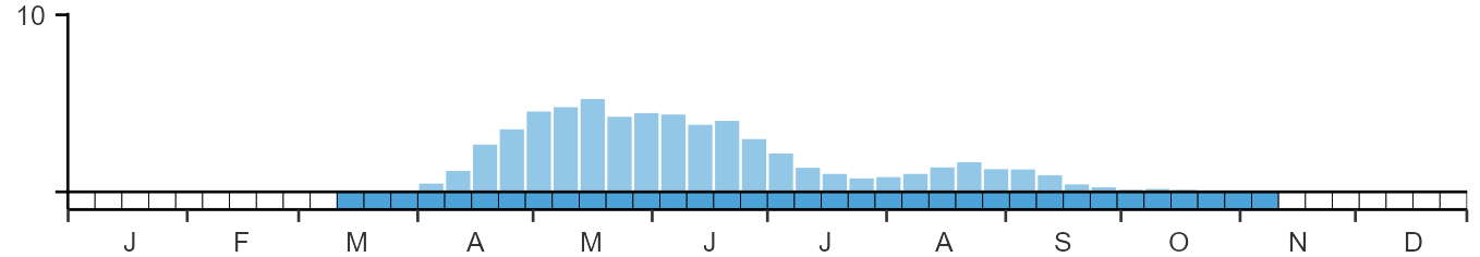 Weekly occurence of Tree Pipit from BirdTrack