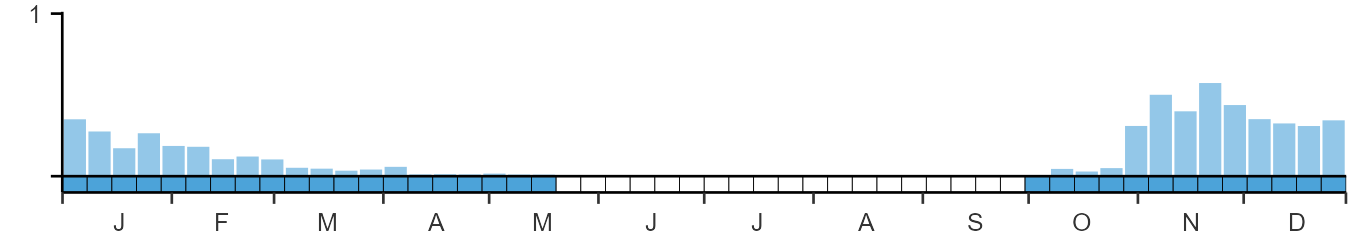 Weekly occurence of Waxwing from BirdTrack