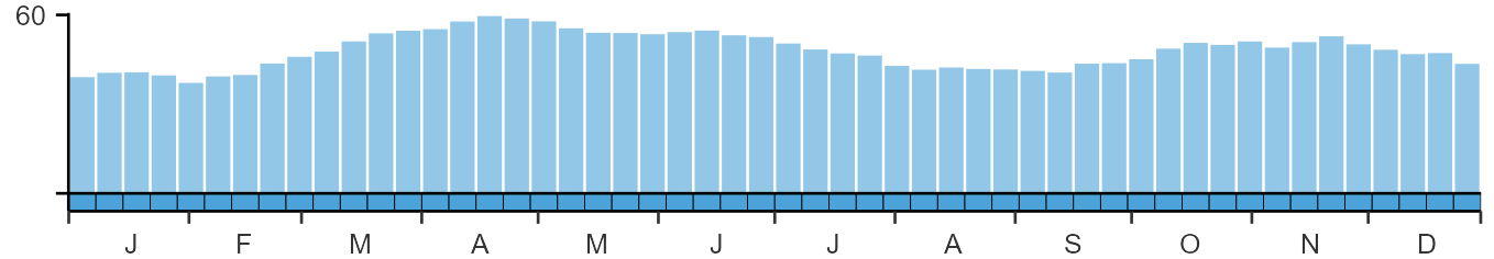 Weekly occurence of Wren from BirdTrack