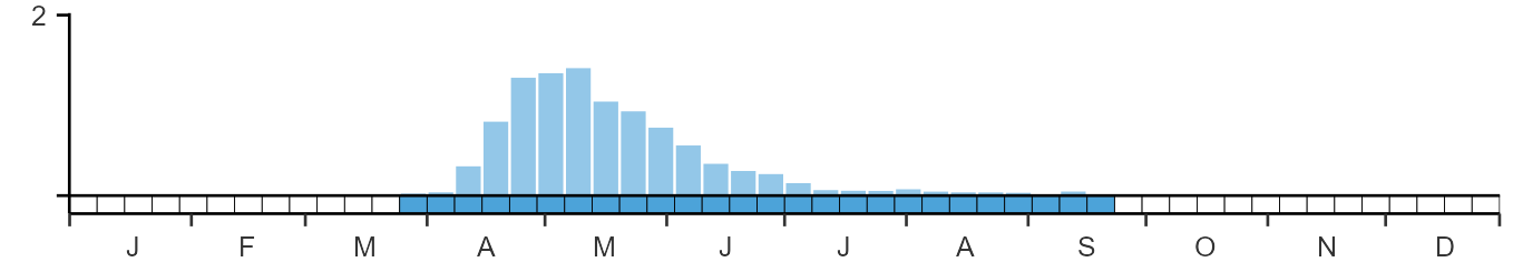 Weekly occurence of Nightingale from BirdTrack