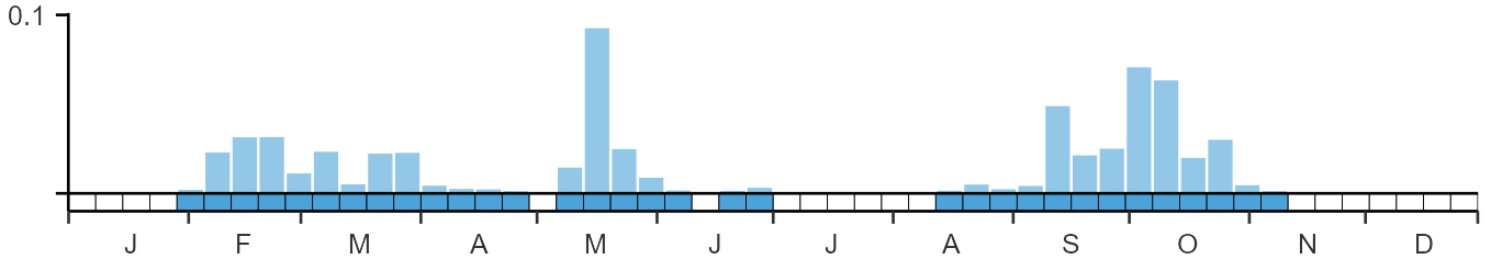 Weekly occurence of Bluethroat from BirdTrack