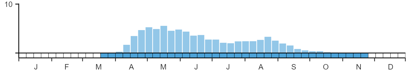 Weekly occurence of Redstart from BirdTrack