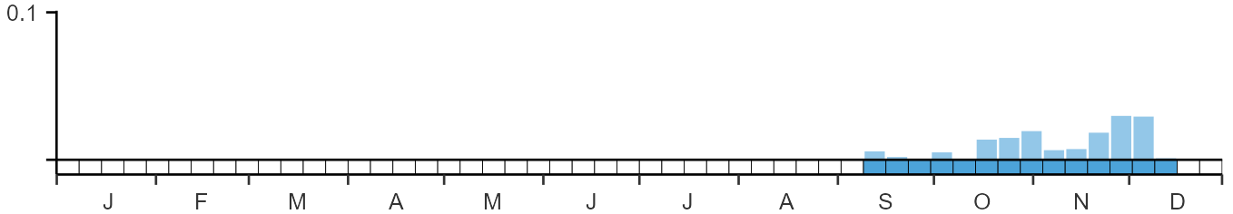 Weekly occurence of Isabelline Wheatear from BirdTrack