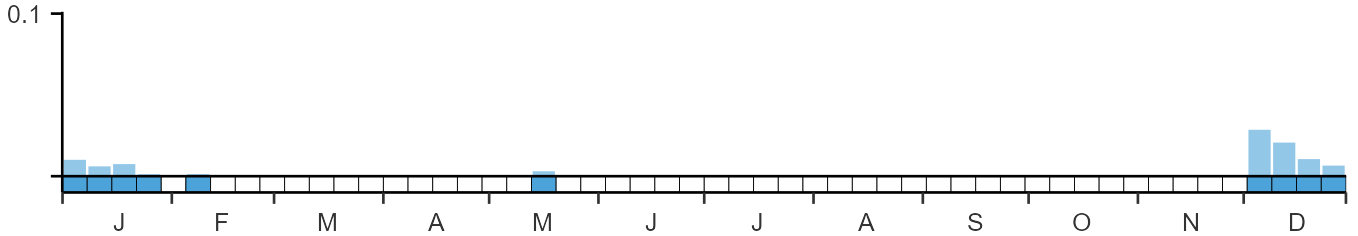 Weekly occurence of Dusky Thrush from BirdTrack