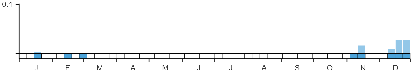 Weekly occurence of Black-throated Thrush from BirdTrack