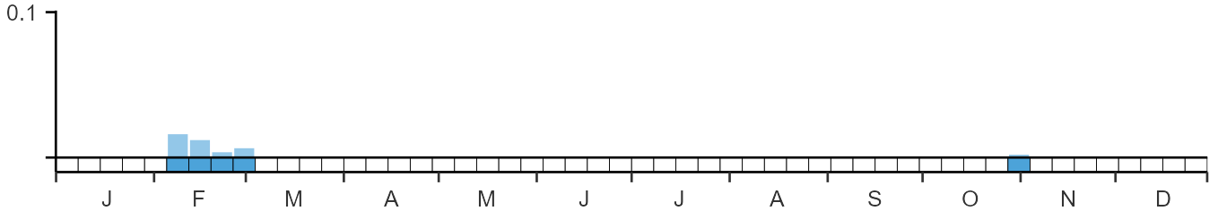 Weekly occurence of American Robin from BirdTrack