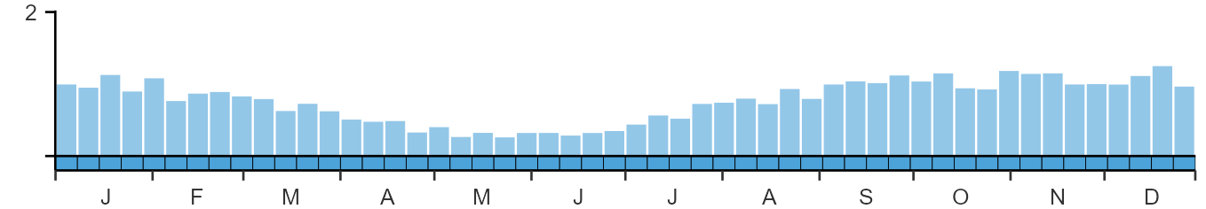 Weekly occurence of Great White Egret from BirdTrack