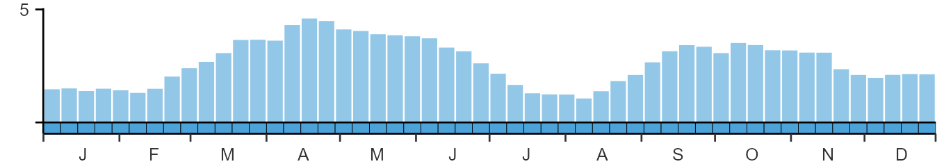 Weekly occurence of Cetti's Warbler from BirdTrack