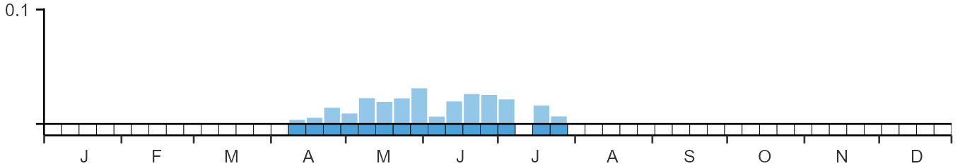 Weekly occurence of Savi's Warbler from BirdTrack