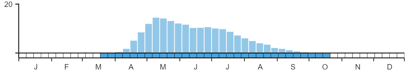 Weekly occurence of Sedge Warbler from BirdTrack