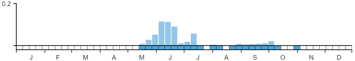 Weekly occurence of Marsh Warbler from BirdTrack