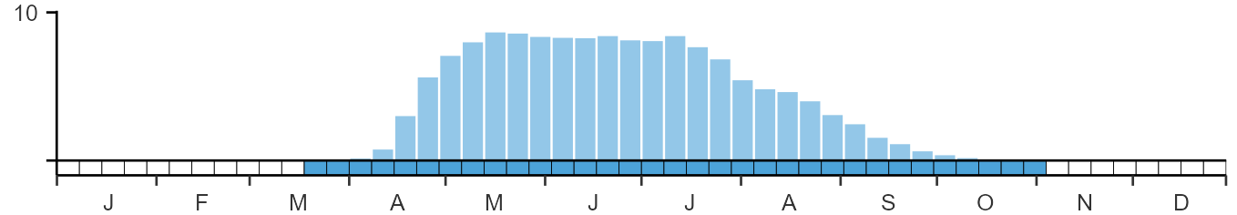 Weekly occurence of Reed Warbler from BirdTrack