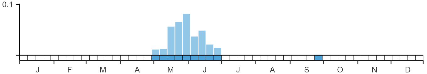 Weekly occurence of Great Reed Warbler from BirdTrack