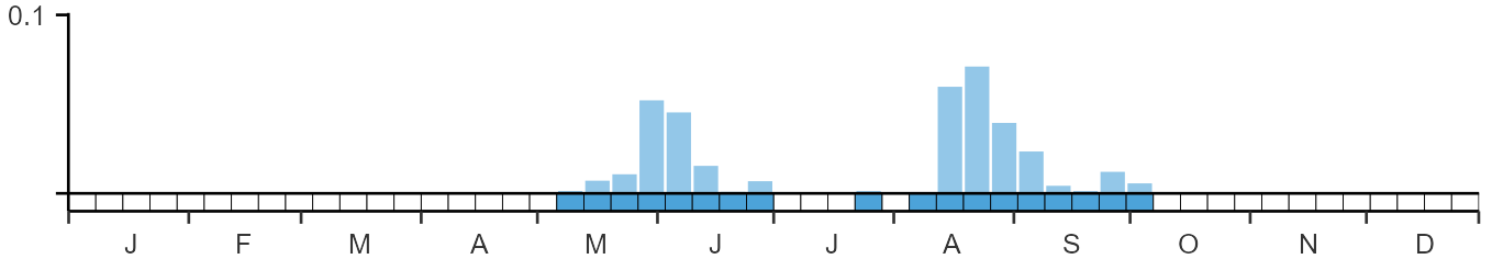 Weekly occurence of Icterine Warbler from BirdTrack