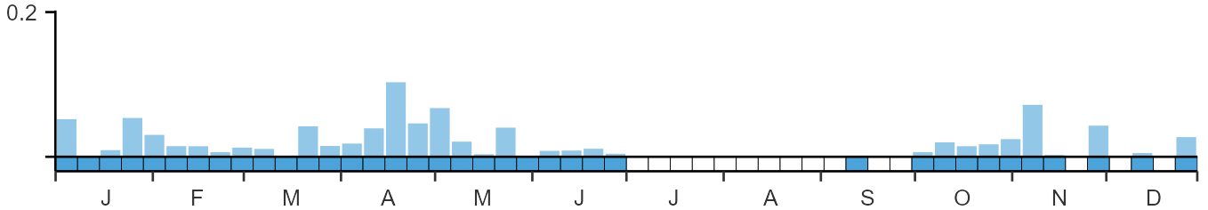 Weekly occurence of White-billed Diver from BirdTrack