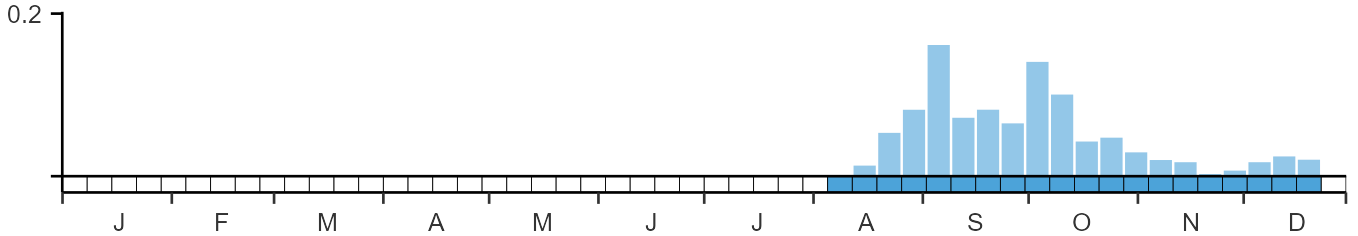 Weekly occurence of Barred Warbler from BirdTrack