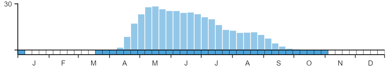 Weekly occurence of Whitethroat from BirdTrack